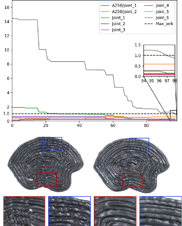 Figure 4 for Planning Jerk-Optimized Trajectory with Discrete-Time Constraints for Redundant Robots