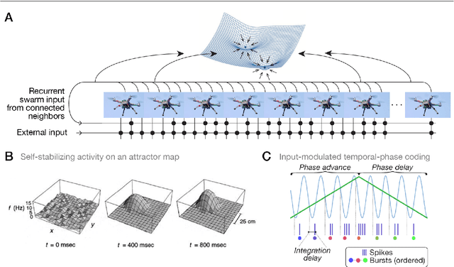 Figure 1 for Cognitive swarming in complex environments with attractor dynamics and oscillatory computing