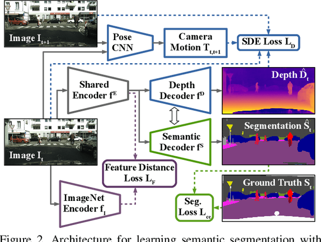 Figure 3 for Three Ways to Improve Semantic Segmentation with Self-Supervised Depth Estimation