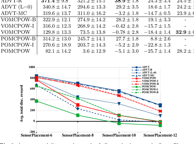 Figure 4 for Adaptive Discretization using Voronoi Trees for Continuous-Action POMDPs