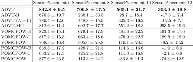 Figure 3 for Adaptive Discretization using Voronoi Trees for Continuous-Action POMDPs