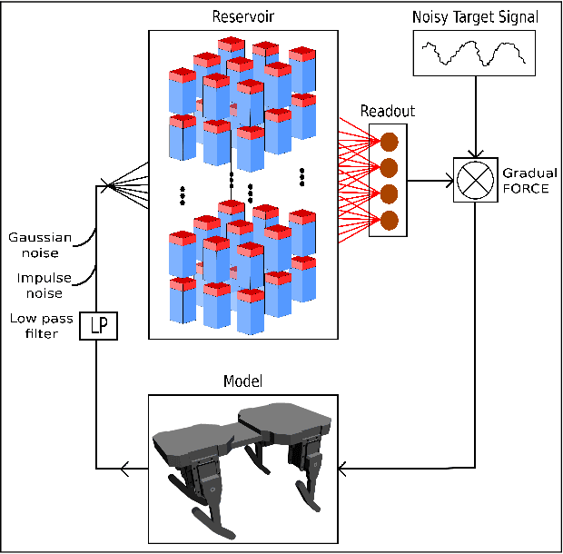 Figure 1 for Populations of Spiking Neurons for Reservoir Computing: Closed Loop Control of a Compliant Quadruped