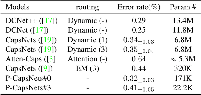 Figure 2 for P-CapsNets: a General Form of Convolutional Neural Networks