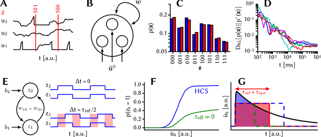 Figure 1 for Robustness from structure: Inference with hierarchical spiking networks on analog neuromorphic hardware