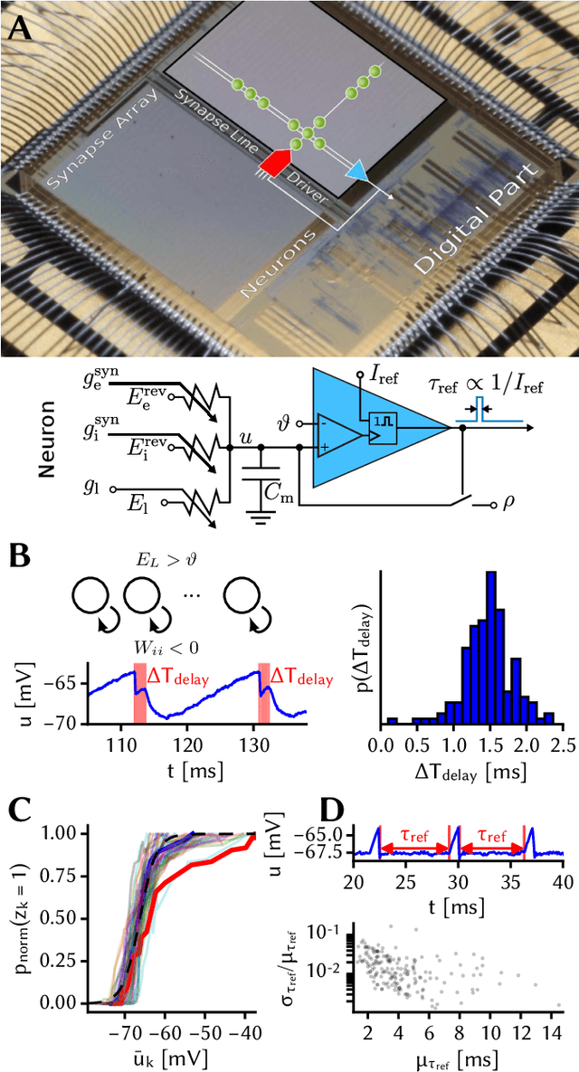 Figure 2 for Robustness from structure: Inference with hierarchical spiking networks on analog neuromorphic hardware