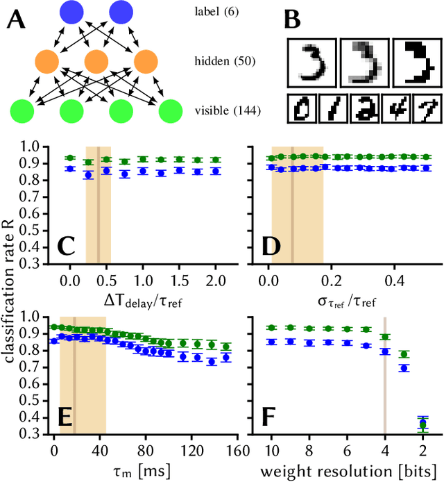 Figure 3 for Robustness from structure: Inference with hierarchical spiking networks on analog neuromorphic hardware
