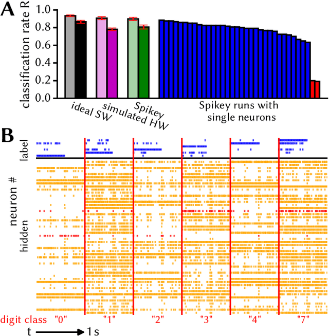 Figure 4 for Robustness from structure: Inference with hierarchical spiking networks on analog neuromorphic hardware