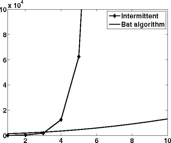 Figure 1 for Bat Algorithm is Better Than Intermittent Search Strategy