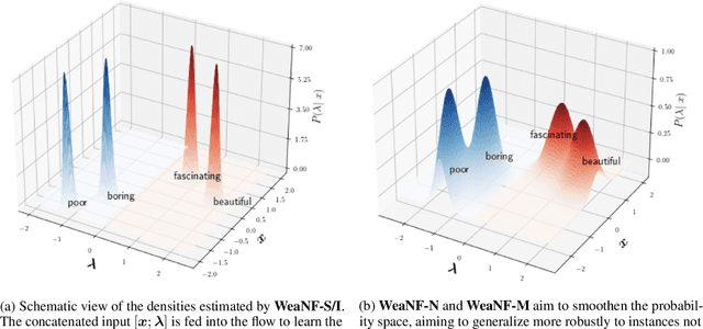 Figure 1 for WeaNF: Weak Supervision with Normalizing Flows