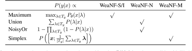 Figure 2 for WeaNF: Weak Supervision with Normalizing Flows