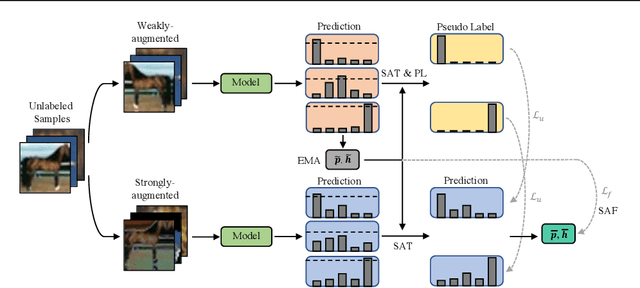 Figure 3 for FreeMatch: Self-adaptive Thresholding for Semi-supervised Learning