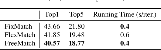 Figure 4 for FreeMatch: Self-adaptive Thresholding for Semi-supervised Learning