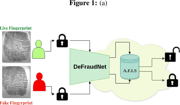 Figure 1 for DeFraudNet:End2End Fingerprint Spoof Detection using Patch Level Attention