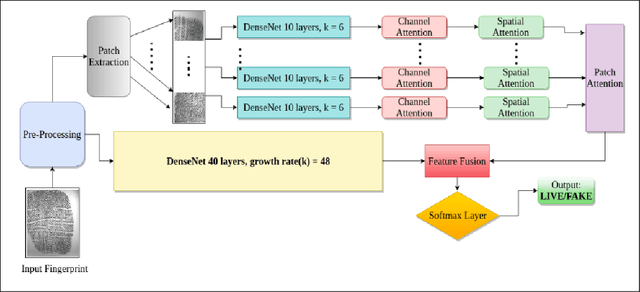Figure 4 for DeFraudNet:End2End Fingerprint Spoof Detection using Patch Level Attention