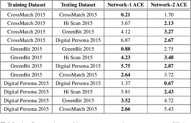 Figure 2 for DeFraudNet:End2End Fingerprint Spoof Detection using Patch Level Attention