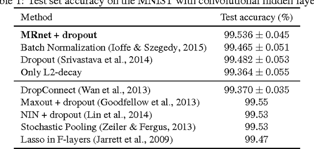 Figure 2 for Manifold Regularized Deep Neural Networks using Adversarial Examples