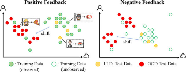 Figure 1 for CausPref: Causal Preference Learning for Out-of-Distribution Recommendation