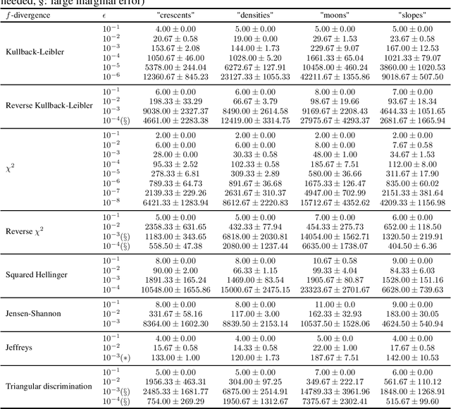 Figure 2 for Optimal transport with $f$-divergence regularization and generalized Sinkhorn algorithm