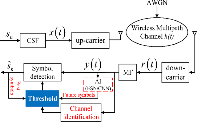 Figure 1 for Direct Symbol Decoding using GA-SVM in Chaotic Baseband Wireless Communication System