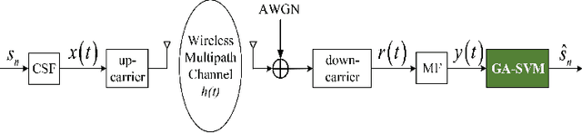 Figure 2 for Direct Symbol Decoding using GA-SVM in Chaotic Baseband Wireless Communication System