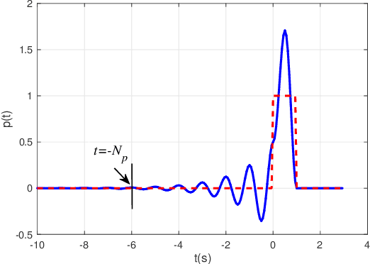 Figure 3 for Direct Symbol Decoding using GA-SVM in Chaotic Baseband Wireless Communication System