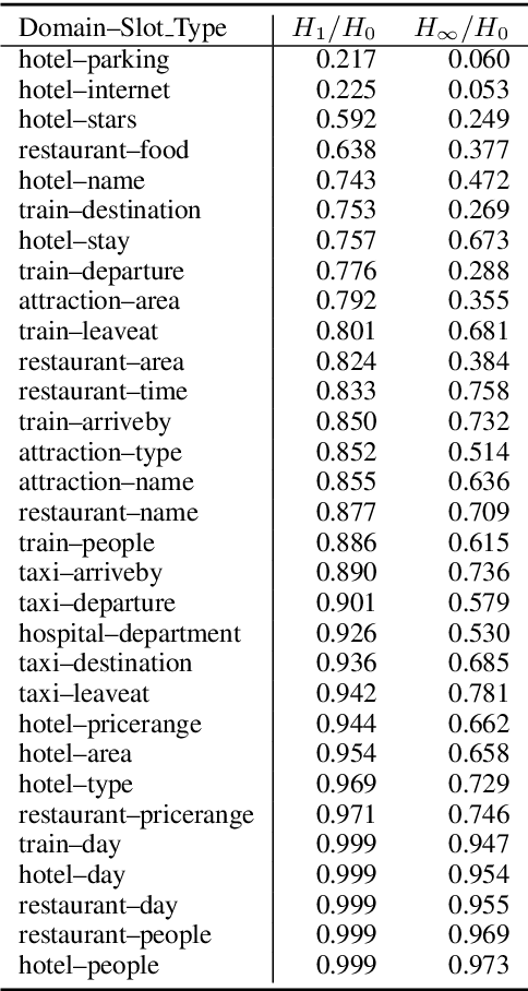 Figure 3 for Annotation Inconsistency and Entity Bias in MultiWOZ