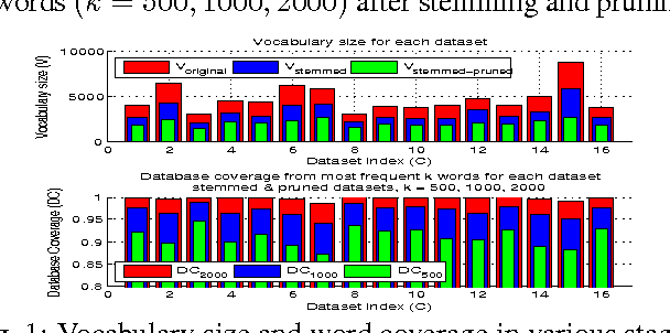 Figure 1 for Authorship Attribution Using a Neural Network Language Model