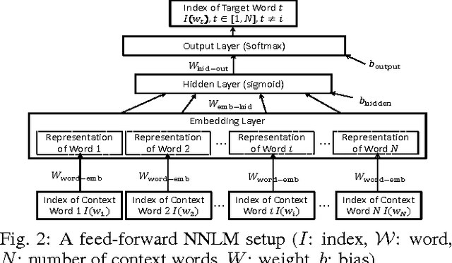 Figure 2 for Authorship Attribution Using a Neural Network Language Model