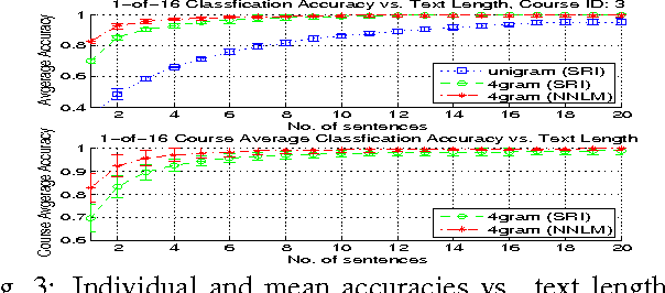 Figure 3 for Authorship Attribution Using a Neural Network Language Model