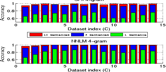 Figure 4 for Authorship Attribution Using a Neural Network Language Model