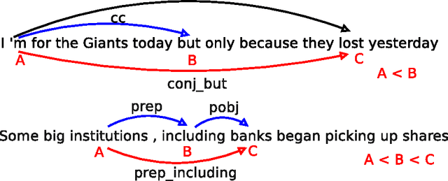 Figure 4 for An Empirical Comparison of Parsing Methods for Stanford Dependencies