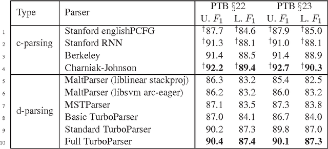 Figure 3 for An Empirical Comparison of Parsing Methods for Stanford Dependencies