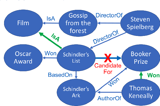 Figure 1 for Populating Web Scale Knowledge Graphs using Distantly Supervised Relation Extraction and Validation
