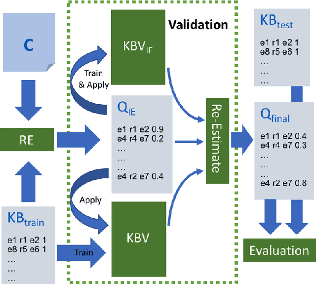Figure 3 for Populating Web Scale Knowledge Graphs using Distantly Supervised Relation Extraction and Validation