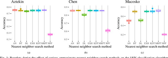 Figure 1 for Approximate kNN Classification for Biomedical Data