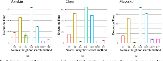 Figure 2 for Approximate kNN Classification for Biomedical Data