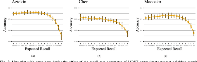 Figure 3 for Approximate kNN Classification for Biomedical Data