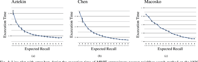 Figure 4 for Approximate kNN Classification for Biomedical Data