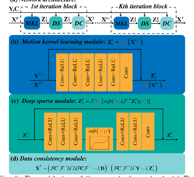 Figure 2 for Physics-informed deep diffusion MRI reconstruction: break the bottleneck of training data in artificial intelligence