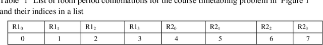 Figure 3 for Incorporating Machine Learning to Evaluate Solutions to the University Course Timetabling Problem