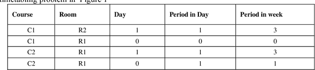 Figure 4 for Incorporating Machine Learning to Evaluate Solutions to the University Course Timetabling Problem