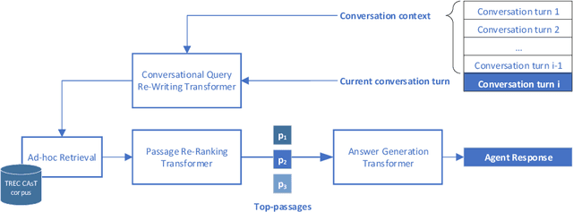 Figure 1 for Open-Domain Conversational Search Assistant with Transformers