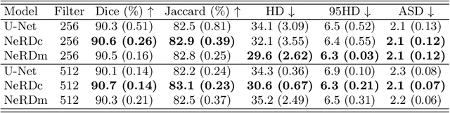 Figure 4 for NeRD: Neural Representation of Distribution for Medical Image Segmentation