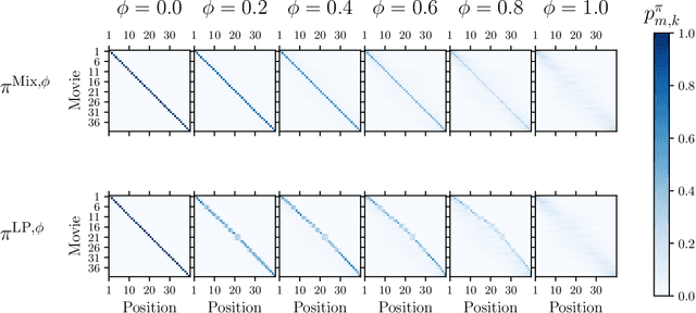 Figure 4 for Fairness in Ranking under Uncertainty