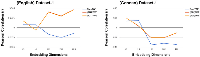 Figure 2 for Linking Tweets with Monolingual and Cross-Lingual News using Transformed Word Embeddings