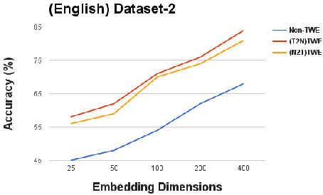 Figure 4 for Linking Tweets with Monolingual and Cross-Lingual News using Transformed Word Embeddings