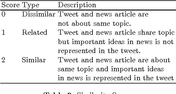 Figure 3 for Linking Tweets with Monolingual and Cross-Lingual News using Transformed Word Embeddings
