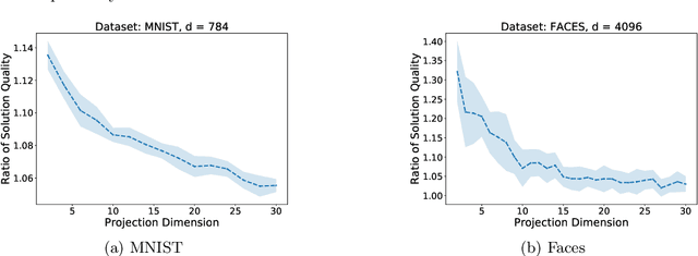Figure 2 for Dimensionality Reduction for Wasserstein Barycenter