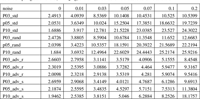 Figure 2 for Adversarial Robustness Study of Convolutional Neural Network for Lumbar Disk Shape Reconstruction from MR images
