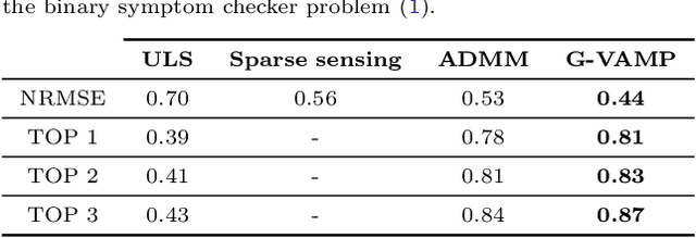 Figure 2 for Optimizing Binary Symptom Checkers via Approximate Message Passing